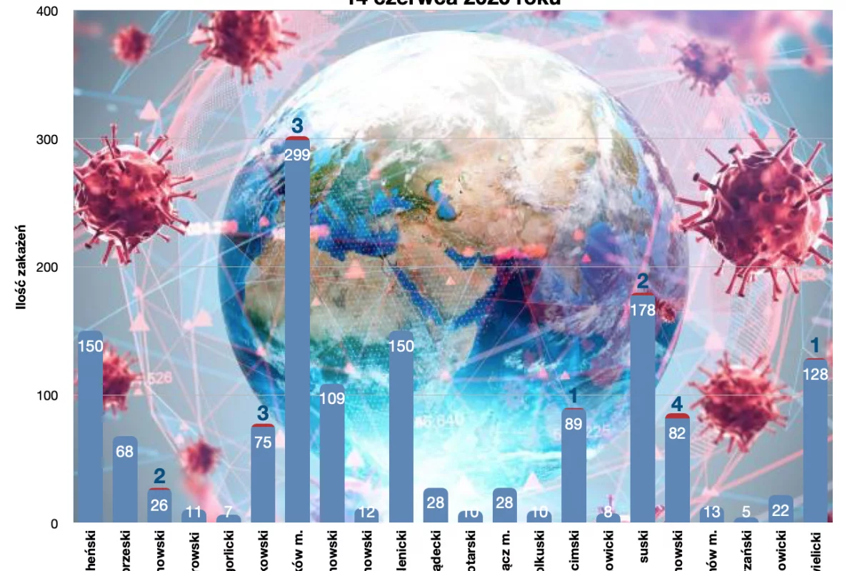 Komunikat o sytuacji epidemiologicznej w Małopolsce: przybywa aktywnych zakażeń