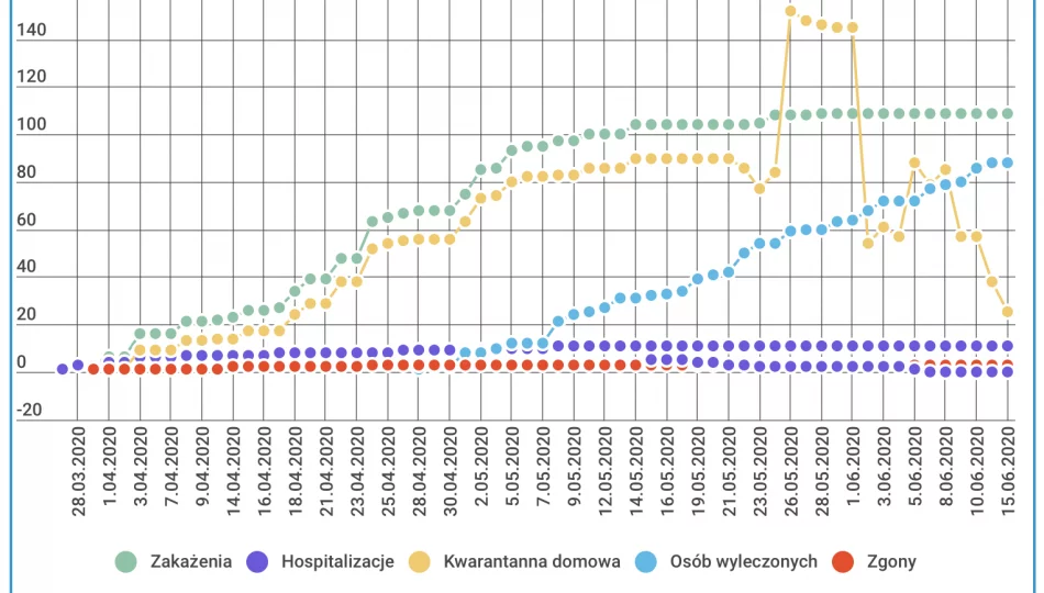 Zmniejsza się liczba osób na kwarantannie. Od piątku... dwa badania - zdjęcie 1