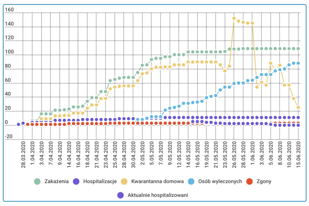 Zmniejsza się liczba osób na kwarantannie. Od piątku... dwa badania