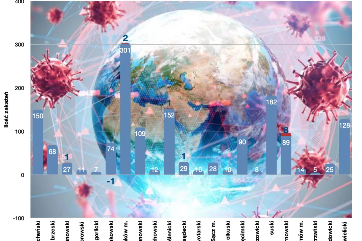 Aktualny komunikat o sytuacji epidemiologicznej w Małopolsce:  443 aktywne zakażenia 