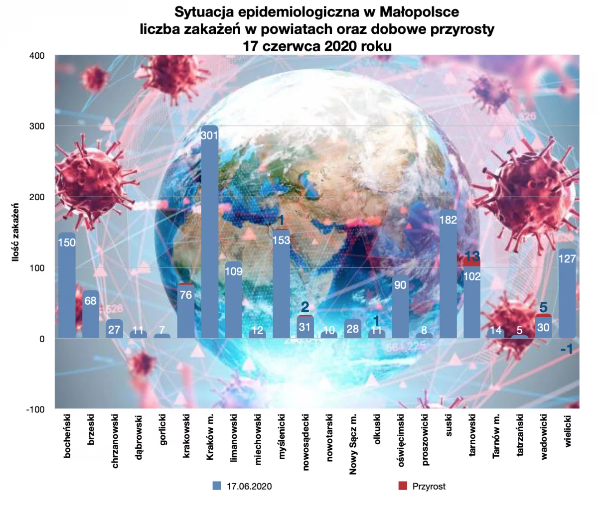 Komunikat o sytuacji epidemiologicznej w Małopolsce:  przybyło aktywnych zakażeń