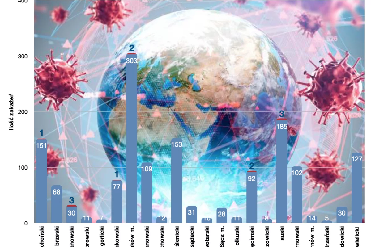 Aktualny komunikat o sytuacji epidemiologicznej w Małopolsce: zmarła osoba, przybywa hospitalizowanych