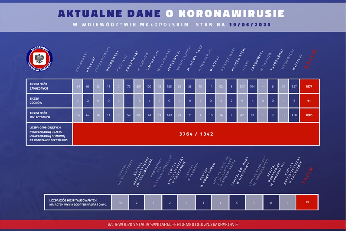 Aktualny komunikat o sytuacji epidemiologicznej w Małopolsce: 13 nowych przypadków, wykonano 1,5 tys. badań