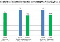 Wyniki egzaminów zawodowych - ostatni raz w 'starej formule' - zdjęcie główne