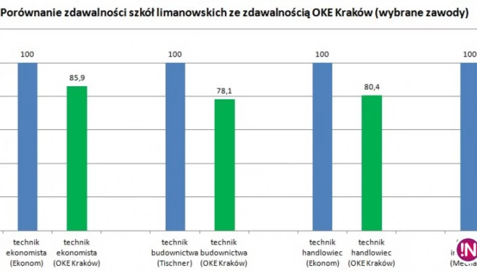 Wyniki egzaminów zawodowych - ostatni raz w 'starej formule' - zdjęcie 1