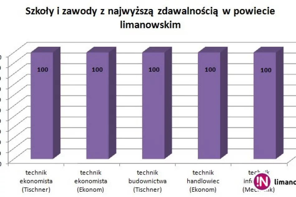 Wyniki egzaminów zawodowych - ostatni raz w 'starej formule' - zdjęcie 2