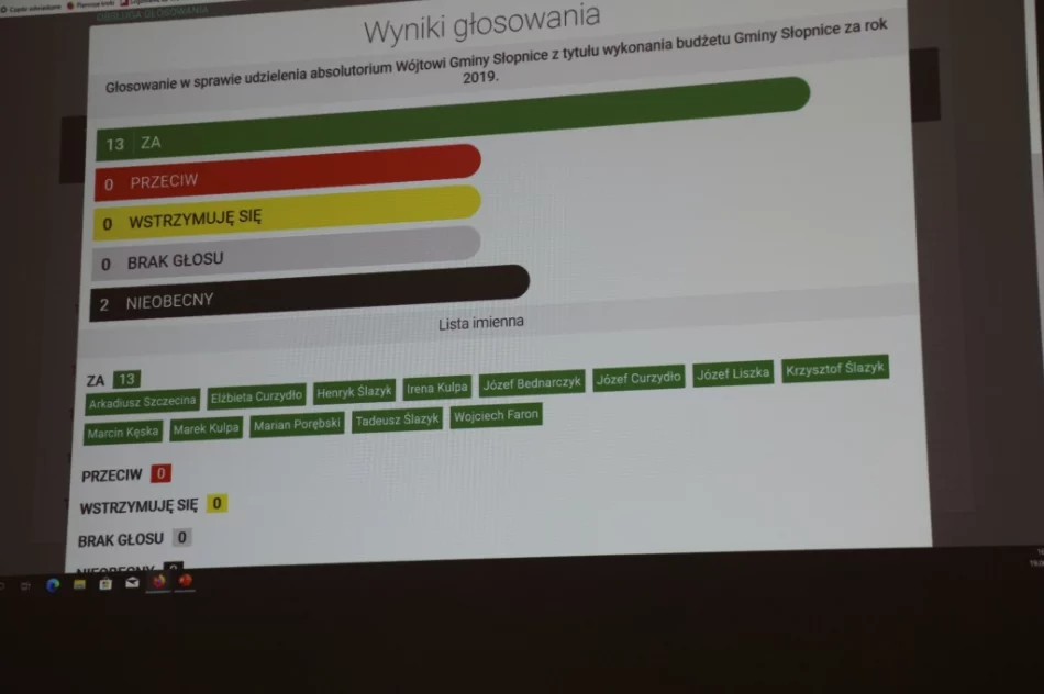 Wójt z jednogłośnym absolutorium i wotum zaufania. Samorząd wykonał inwestycje za 5 mln zł - zdjęcie 2