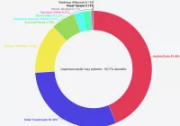 Wyniki z prawie wszystkich obwodów: Duda - 43,67%, Trzaskowski - 30,34% (relacja) - zdjęcie główne