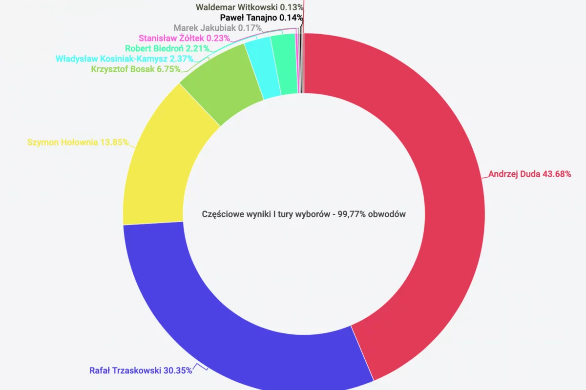 Wyniki z prawie wszystkich obwodów: Duda - 43,67%, Trzaskowski - 30,34% (relacja)