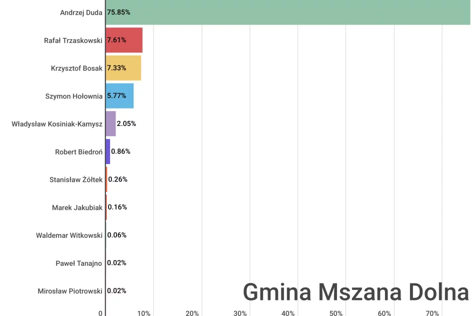 Jak głosowali mieszkańcy powiatu i poszczególnych gmin? - zdjęcie 2