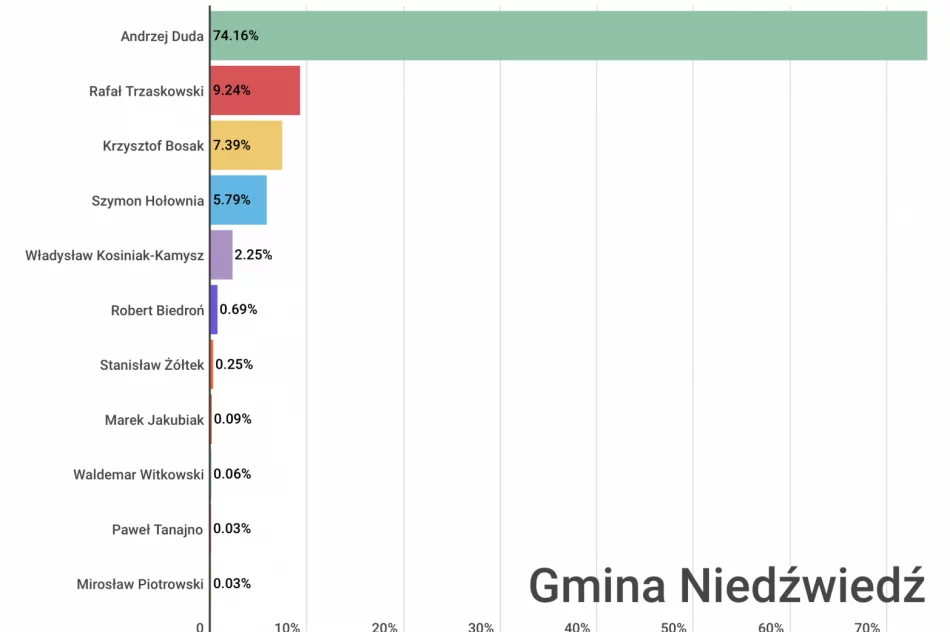 Jak głosowali mieszkańcy powiatu i poszczególnych gmin? - zdjęcie 4