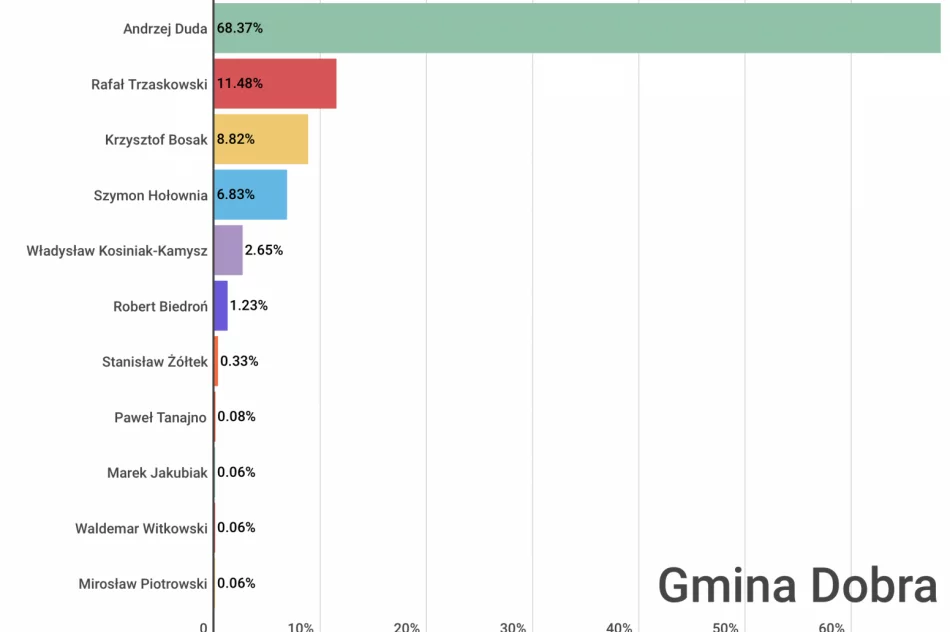 Jak głosowali mieszkańcy powiatu i poszczególnych gmin? - zdjęcie 5