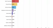 Jak głosowali mieszkańcy powiatu i poszczególnych gmin? - zdjęcie 5