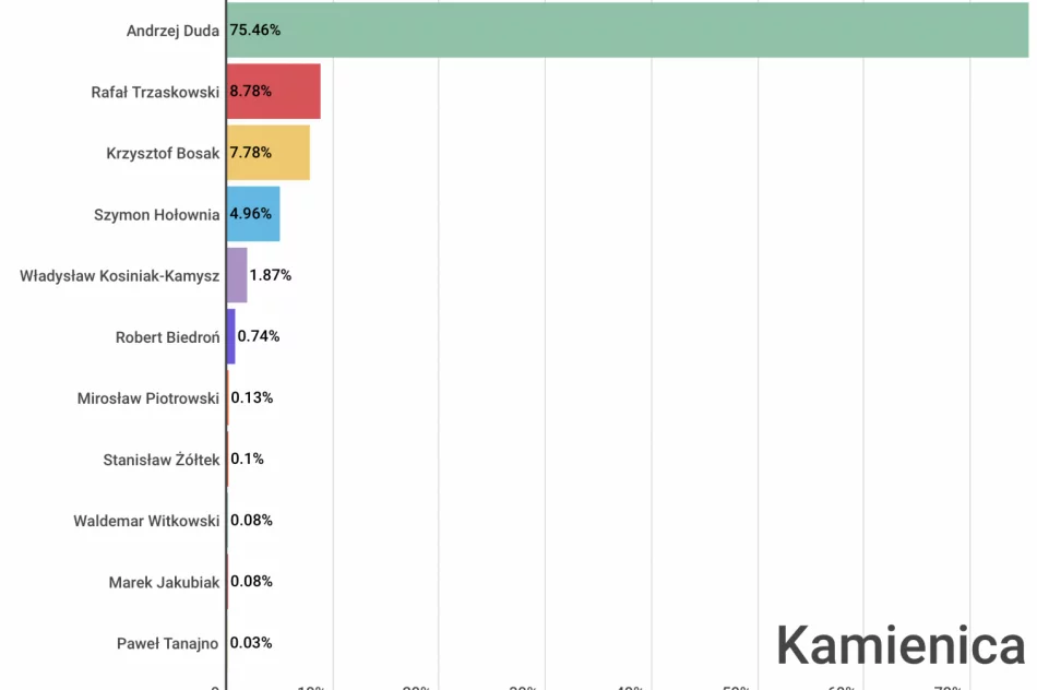 Jak głosowali mieszkańcy powiatu i poszczególnych gmin? - zdjęcie 6