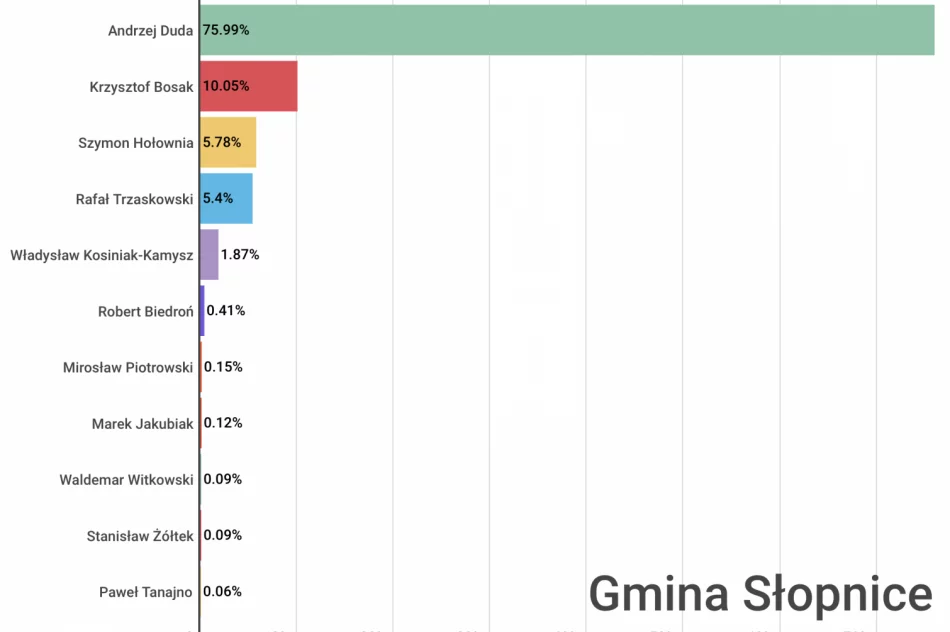 Jak głosowali mieszkańcy powiatu i poszczególnych gmin? - zdjęcie 7