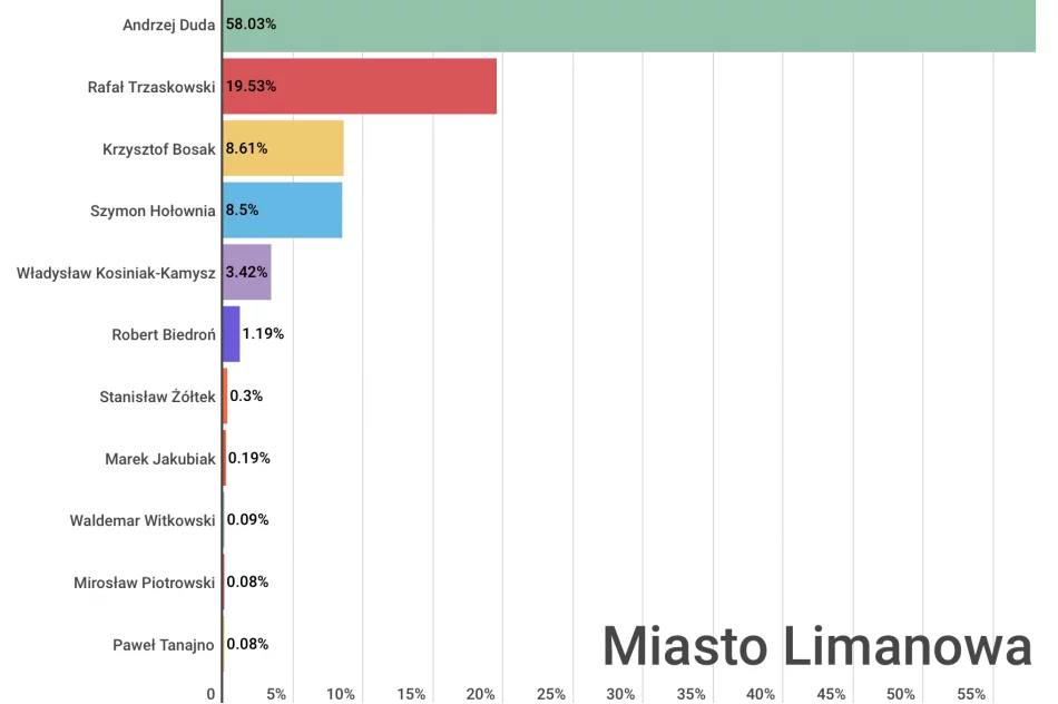 Jak głosowali mieszkańcy powiatu i poszczególnych gmin? - zdjęcie 11