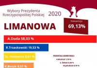 JAK GŁOSOWAŁA LIMANOWA W WYBORACH PREZYDENCKICH - zdjęcie główne