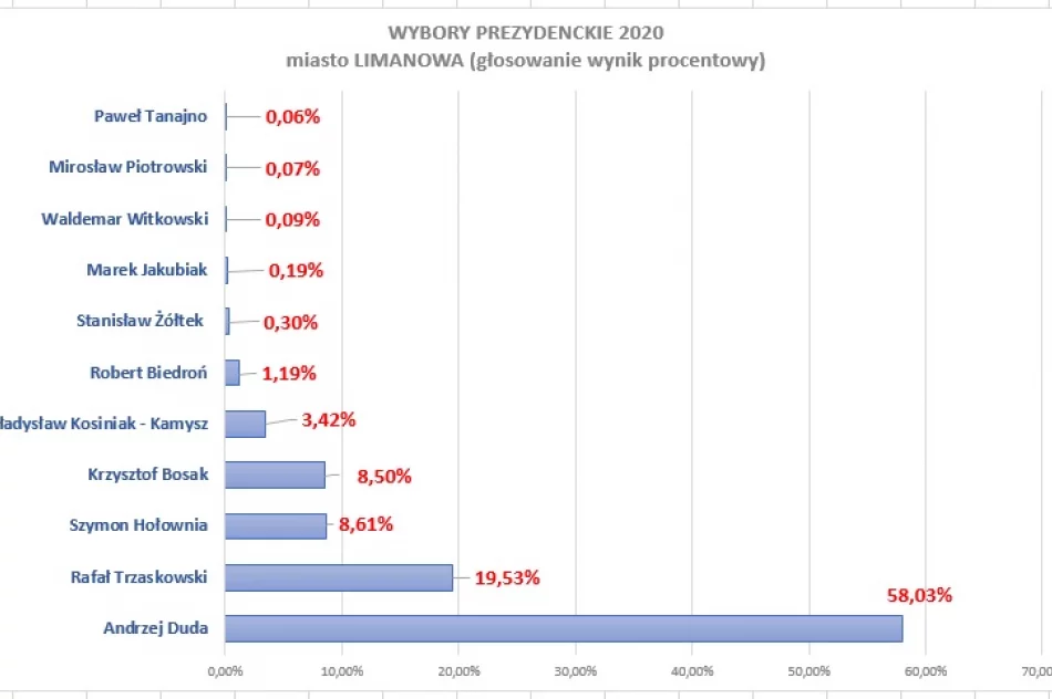 JAK GŁOSOWAŁA LIMANOWA W WYBORACH PREZYDENCKICH - zdjęcie 2