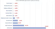 JAK GŁOSOWAŁA LIMANOWA W WYBORACH PREZYDENCKICH - zdjęcie 2