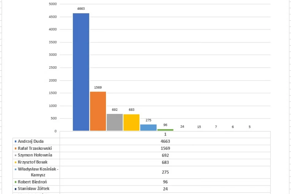 JAK GŁOSOWAŁA LIMANOWA W WYBORACH PREZYDENCKICH - zdjęcie 3