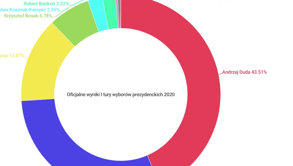 Oficjalne wyniki wyborów Prezydenta RP: Duda 43,5%, Trzaskowski 30,46% - zdjęcie 1
