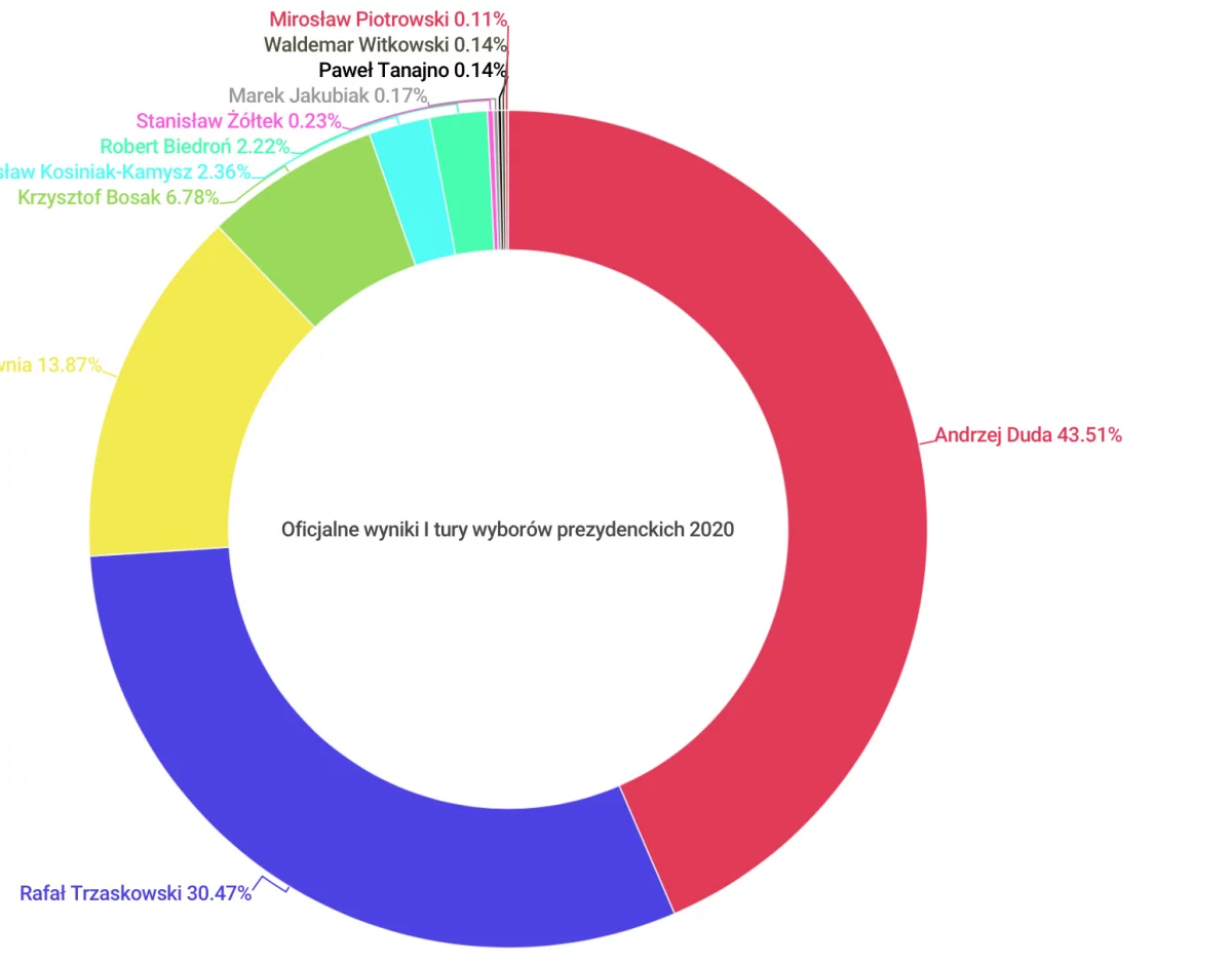Oficjalne wyniki wyborów Prezydenta RP: Duda 43,5%, Trzaskowski 30,46%