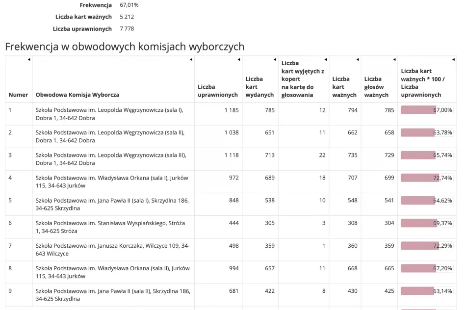 Frekwencja w gminach powiatu limanowskiego w wyborach Prezydenta Rzeczypospolitej Polskiej 2020 r. - zdjęcie 3