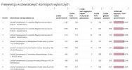 Frekwencja w gminach powiatu limanowskiego w wyborach Prezydenta Rzeczypospolitej Polskiej 2020 r. - zdjęcie 3