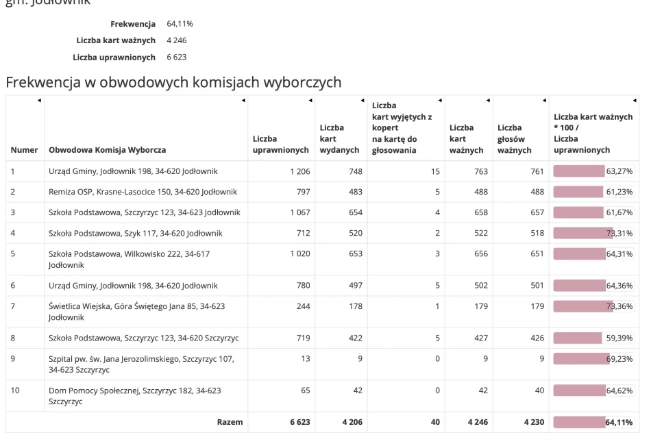 Frekwencja w gminach powiatu limanowskiego w wyborach Prezydenta Rzeczypospolitej Polskiej 2020 r. - zdjęcie 4