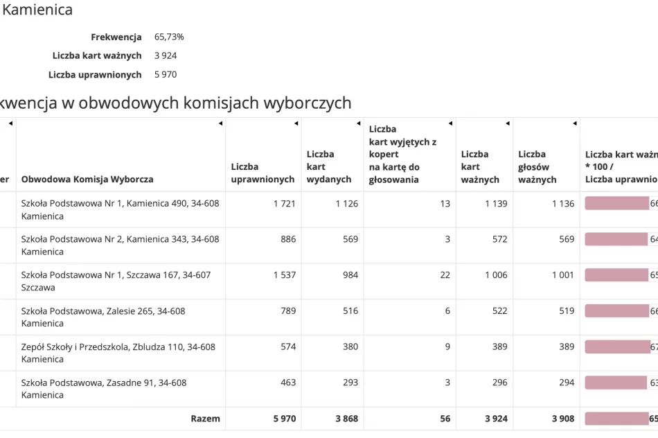 Frekwencja w gminach powiatu limanowskiego w wyborach Prezydenta Rzeczypospolitej Polskiej 2020 r. - zdjęcie 5