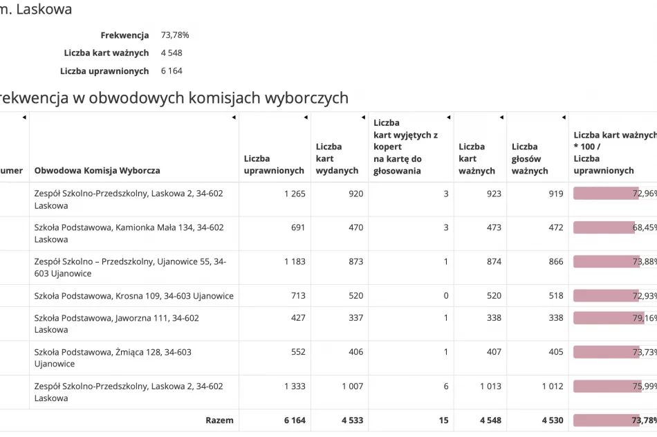 Frekwencja w gminach powiatu limanowskiego w wyborach Prezydenta Rzeczypospolitej Polskiej 2020 r. - zdjęcie 6