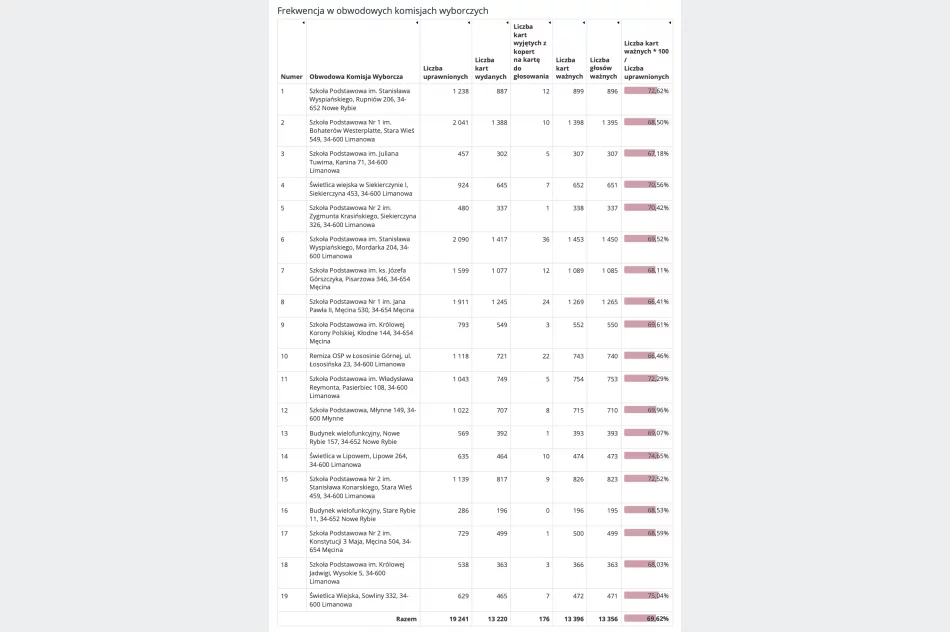 Frekwencja w gminach powiatu limanowskiego w wyborach Prezydenta Rzeczypospolitej Polskiej 2020 r. - zdjęcie 7