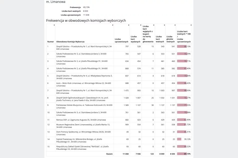 Frekwencja w gminach powiatu limanowskiego w wyborach Prezydenta Rzeczypospolitej Polskiej 2020 r. - zdjęcie 8
