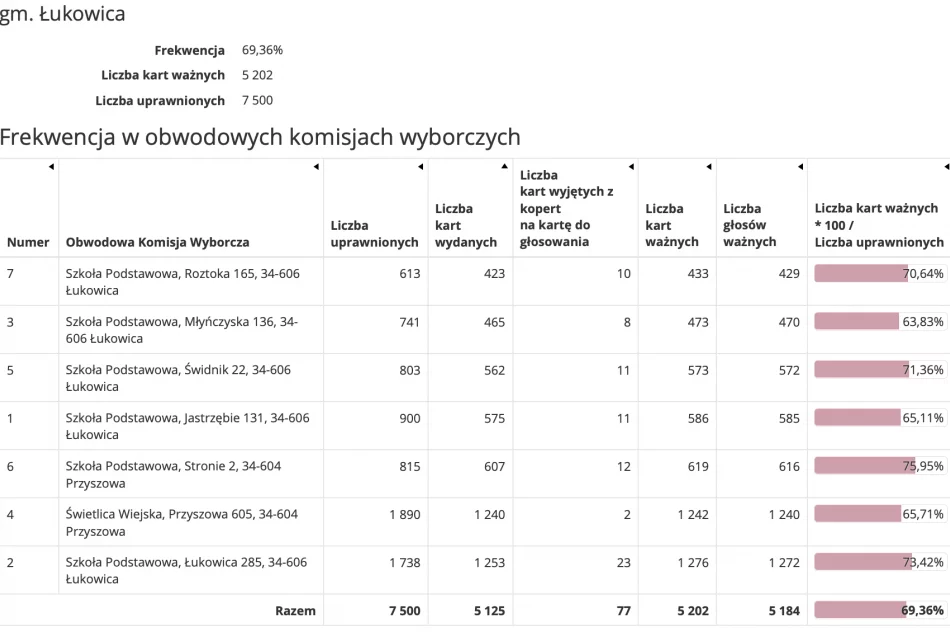 Frekwencja w gminach powiatu limanowskiego w wyborach Prezydenta Rzeczypospolitej Polskiej 2020 r. - zdjęcie 9