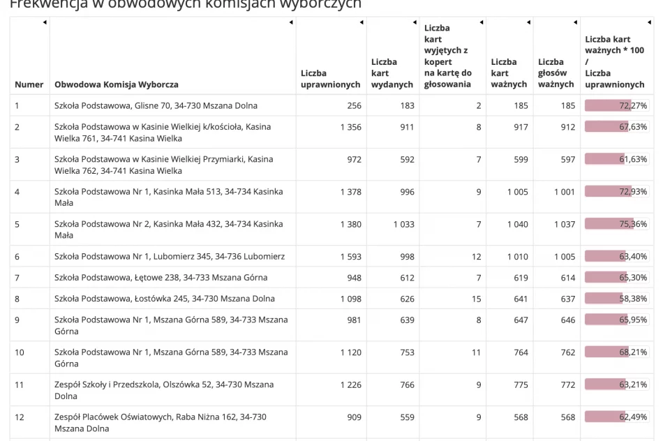 Frekwencja w gminach powiatu limanowskiego w wyborach Prezydenta Rzeczypospolitej Polskiej 2020 r. - zdjęcie 10
