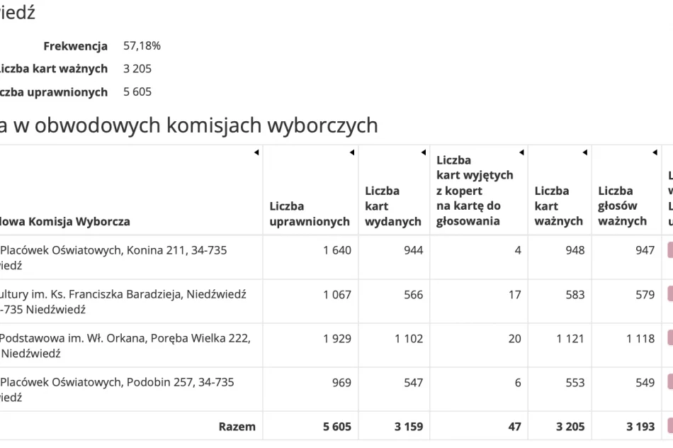 Frekwencja w gminach powiatu limanowskiego w wyborach Prezydenta Rzeczypospolitej Polskiej 2020 r. - zdjęcie 11