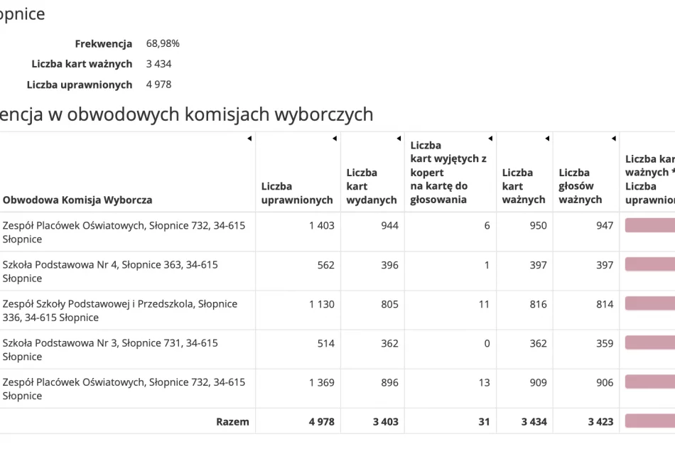 Frekwencja w gminach powiatu limanowskiego w wyborach Prezydenta Rzeczypospolitej Polskiej 2020 r. - zdjęcie 12