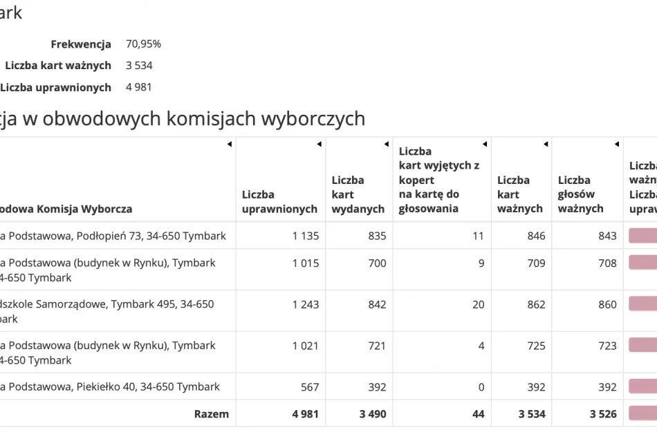 Frekwencja w gminach powiatu limanowskiego w wyborach Prezydenta Rzeczypospolitej Polskiej 2020 r. - zdjęcie 13