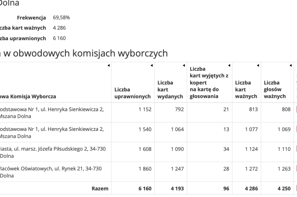 Frekwencja w gminach powiatu limanowskiego w wyborach Prezydenta Rzeczypospolitej Polskiej 2020 r. - zdjęcie 14