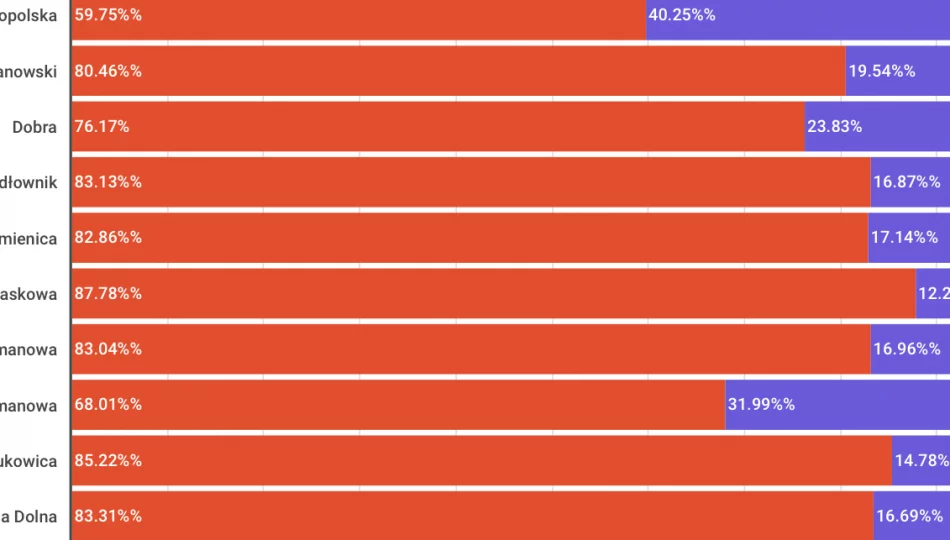 Znane wyniki w powiecie. Andrzej Duda ponad z 80% poparciem, tylko w miastach i gminie Dobra mniejsze - zdjęcie 1