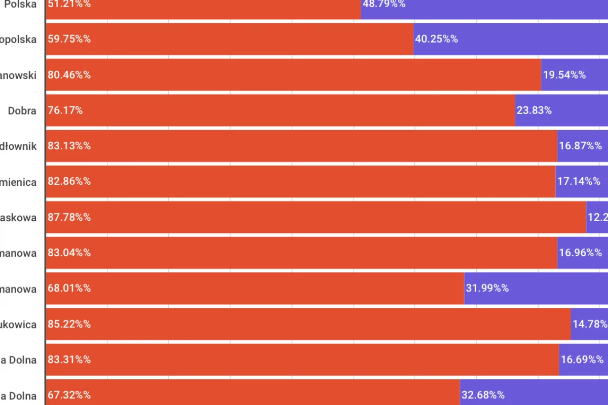 Znane wyniki w powiecie. Andrzej Duda ponad z 80% poparciem, tylko w miastach i gminie Dobra mniejsze