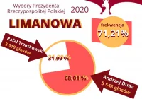 JAK GŁOSOWAŁA LIMANOWA W II TURZE WYBORÓW PREZYDENCKICH - zdjęcie główne