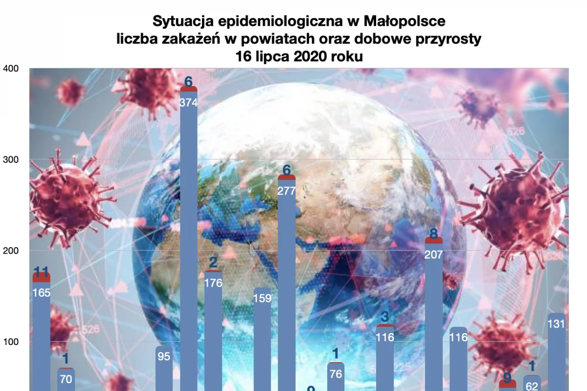 Aż 60 nowych przypadków zakażeń w województwie