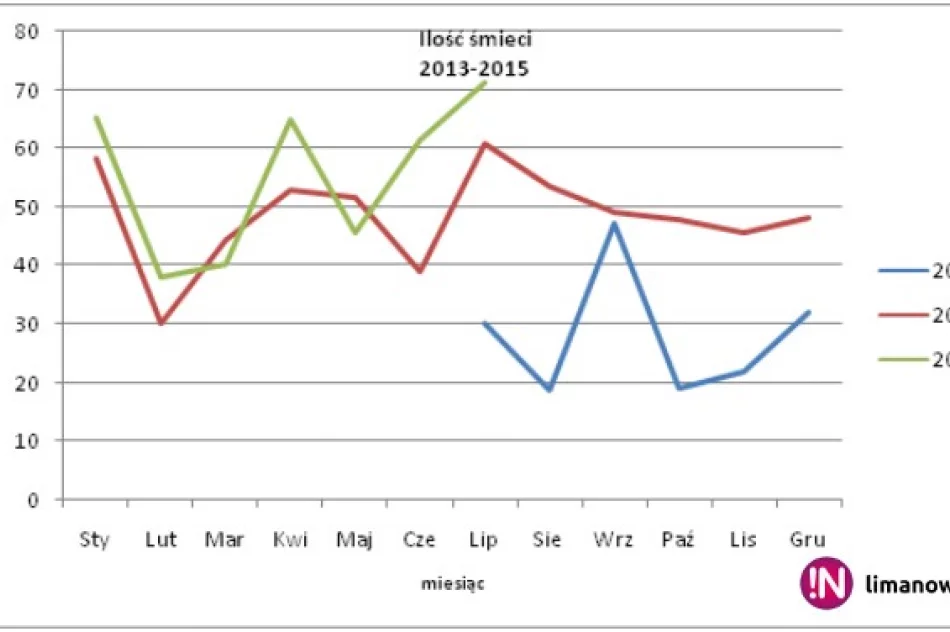 Śmieci w gminie pójdą w górę? System się nie finansuje - zdjęcie 2