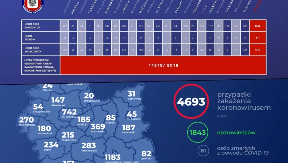 Rozbieżne dane o nowych zakażeniach. W Małopolsce największy przyrost w kraju - zdjęcie 1