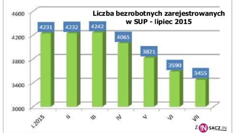 Bezrobocie nadal w dół. Jest się z czego cieszyć? - zdjęcie 1