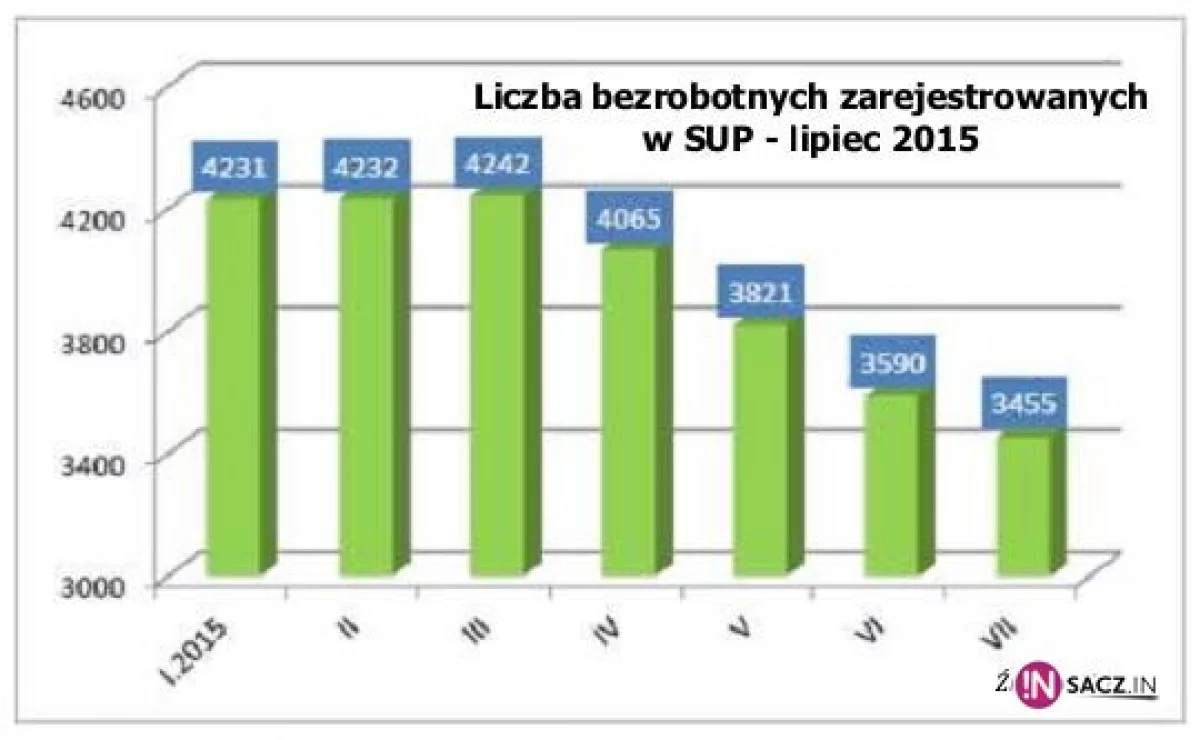 Bezrobocie nadal w dół. Jest się z czego cieszyć?