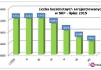 Bezrobocie nadal w dół. Jest się z czego cieszyć? - zdjęcie główne
