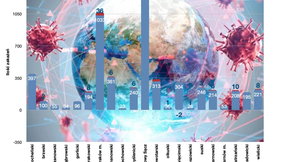 134 nowe zakażenia w województwie. Najwięcej w Krakowie i Nowym Targu, 6 w powiecie limanowskim - zdjęcie 1