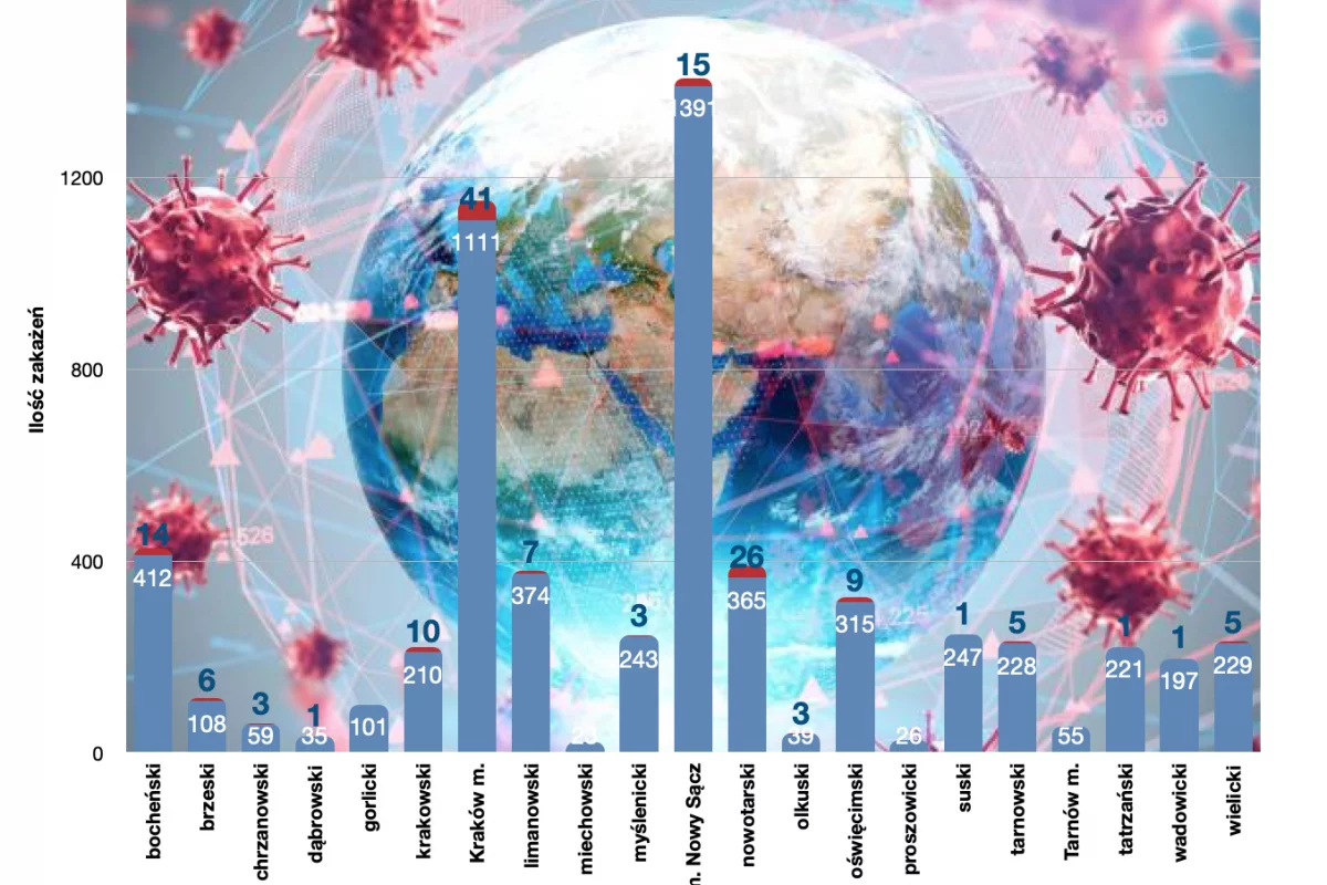151 nowych zakażeń w Małopolsce - 7 w powiecie limanowskim. Kraków zbliża się do strefy żółtej